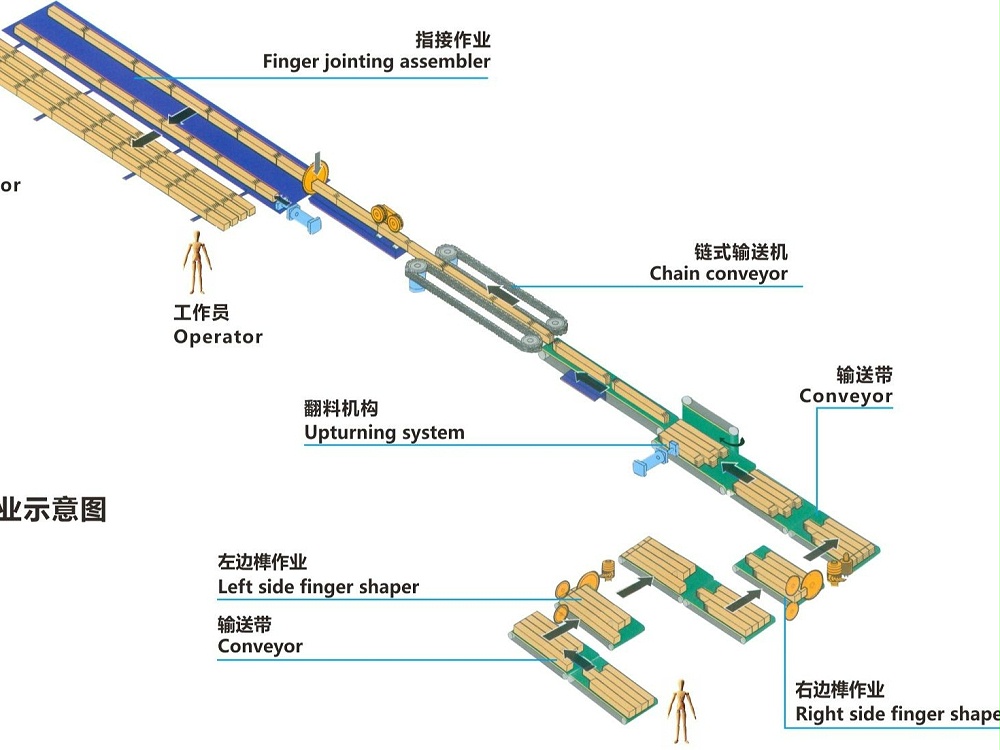 自動(dong)梳齒榫(sun)生(sheng)産(chan)線  ML15120B （對(dui)接長度可(ke)達(da)12米）